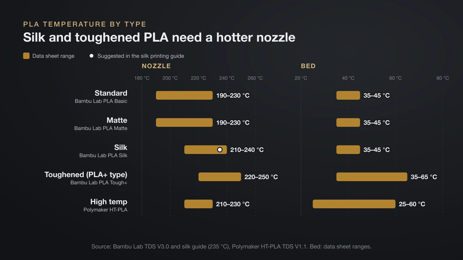 Range chart of nozzle and bed temperatures from data sheets: standard and matte PLA 190 to 230 °C, silk PLA 210 to 240 °C with 235 °C suggested, toughened PLA 220 to 250 °C and high temp PLA 210 to 230 °C, with beds between 25 and 65 °C