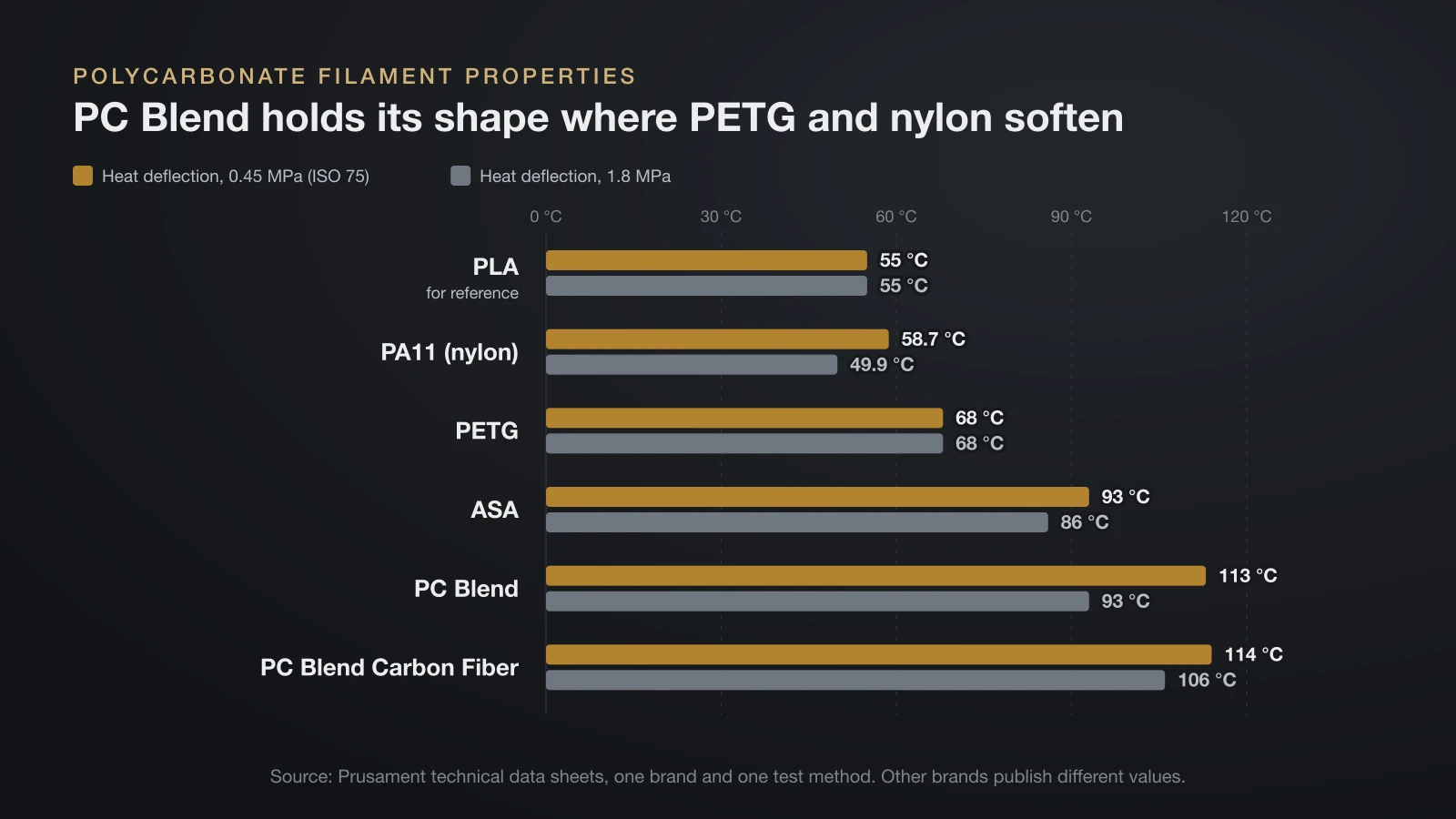 Bar chart of Prusament heat deflection at 0.45 and 1.8 MPa: PLA 55 and 55 °C, PA11 nylon 58.7 and 49.9 °C, PETG 68 and 68 °C, ASA 93 and 86 °C, PC Blend 113 and 93 °C, PC Blend Carbon Fiber 114 and 106 °C