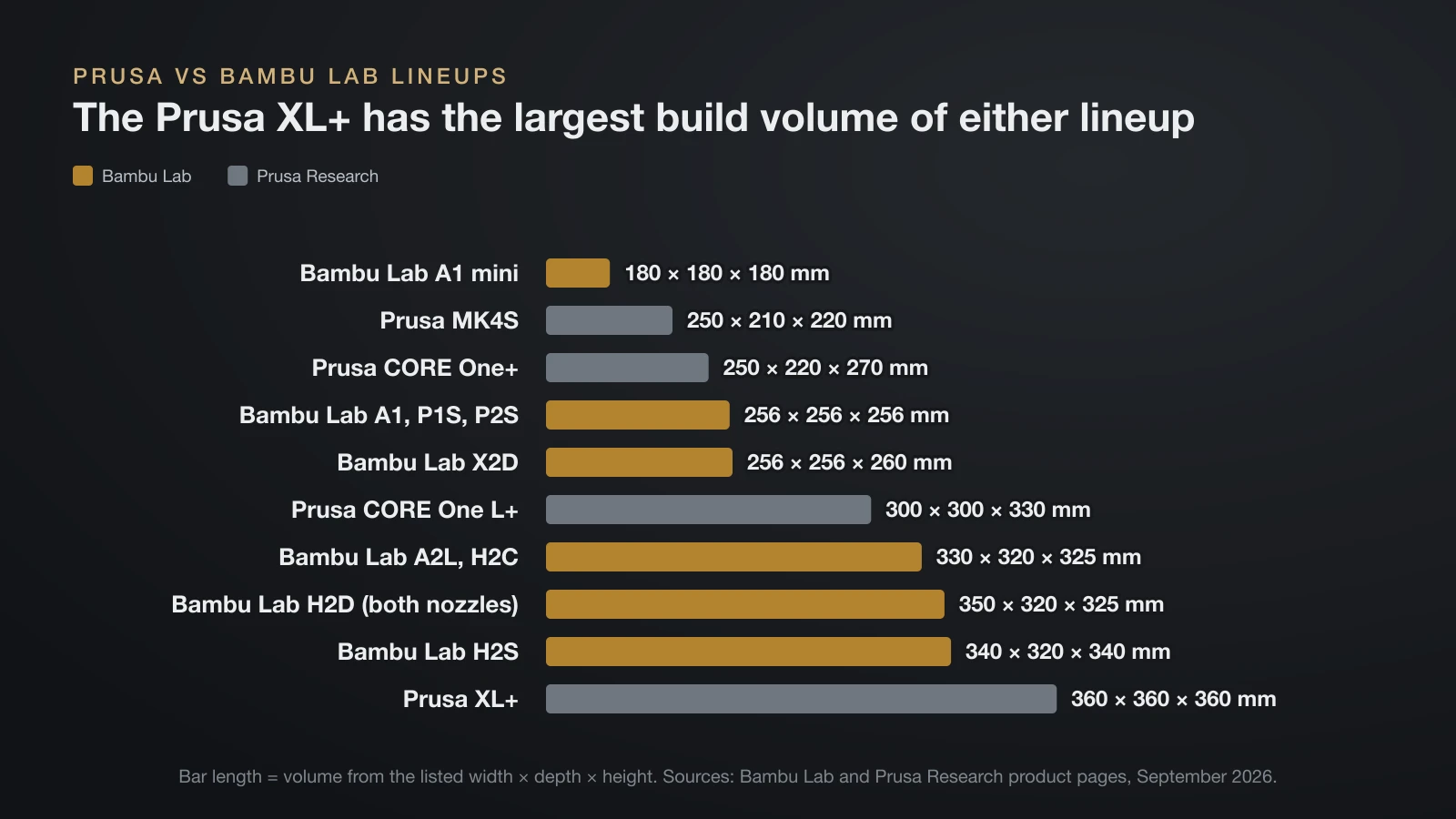 Bar chart of build volumes from the makers’ listed dimensions, from the Bambu Lab A1 mini at 180 × 180 × 180 mm to the Prusa XL+ at 360 × 360 × 360 mm, with Bambu Lab and Prusa printers in two colors