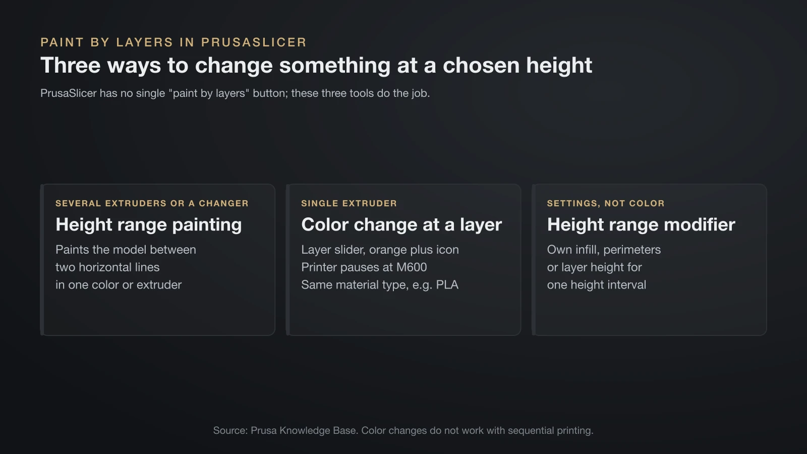 Three cards on painting by layers in PrusaSlicer: height range painting for several extruders, a color change at a layer that pauses the printer at M600, and a height range modifier that changes settings for one height interval