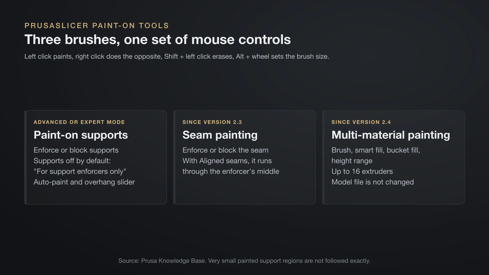 Three cards on PrusaSlicer paint-on tools: paint-on supports to enforce or block supports, seam painting since version 2.3, and multi-material painting since version 2.4 with up to 16 extruders, all using the same mouse controls
