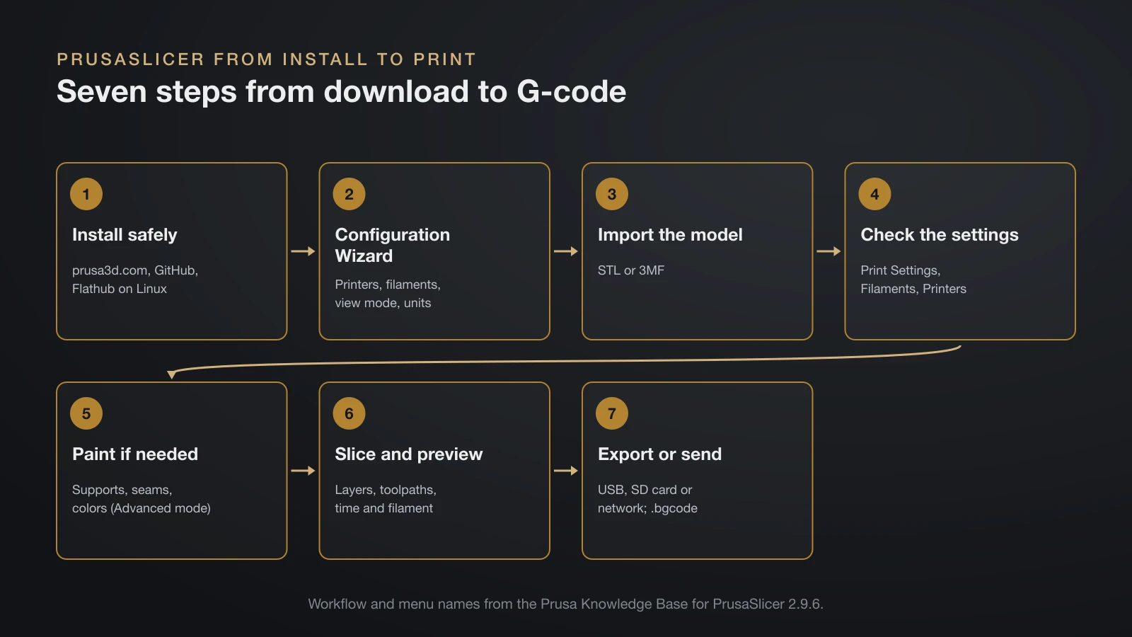 Seven-step PrusaSlicer workflow: install from an official source, run the Configuration Wizard, import an STL or 3MF, check the Print Settings, Filaments and Printers tabs, paint supports, seams or colors, slice and preview, then export or send the G-code