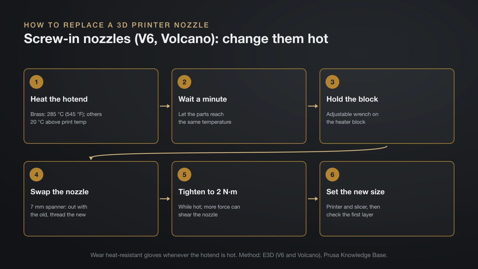 Six-step flow for replacing a screw-in nozzle: heat the hotend to 285 °C for brass or 20 °C above print temperature for other materials, wait a minute, hold the heater block with a wrench, swap the nozzle with a 7 mm spanner, tighten to 2 N·m while hot, then set the new size in the printer and slicer