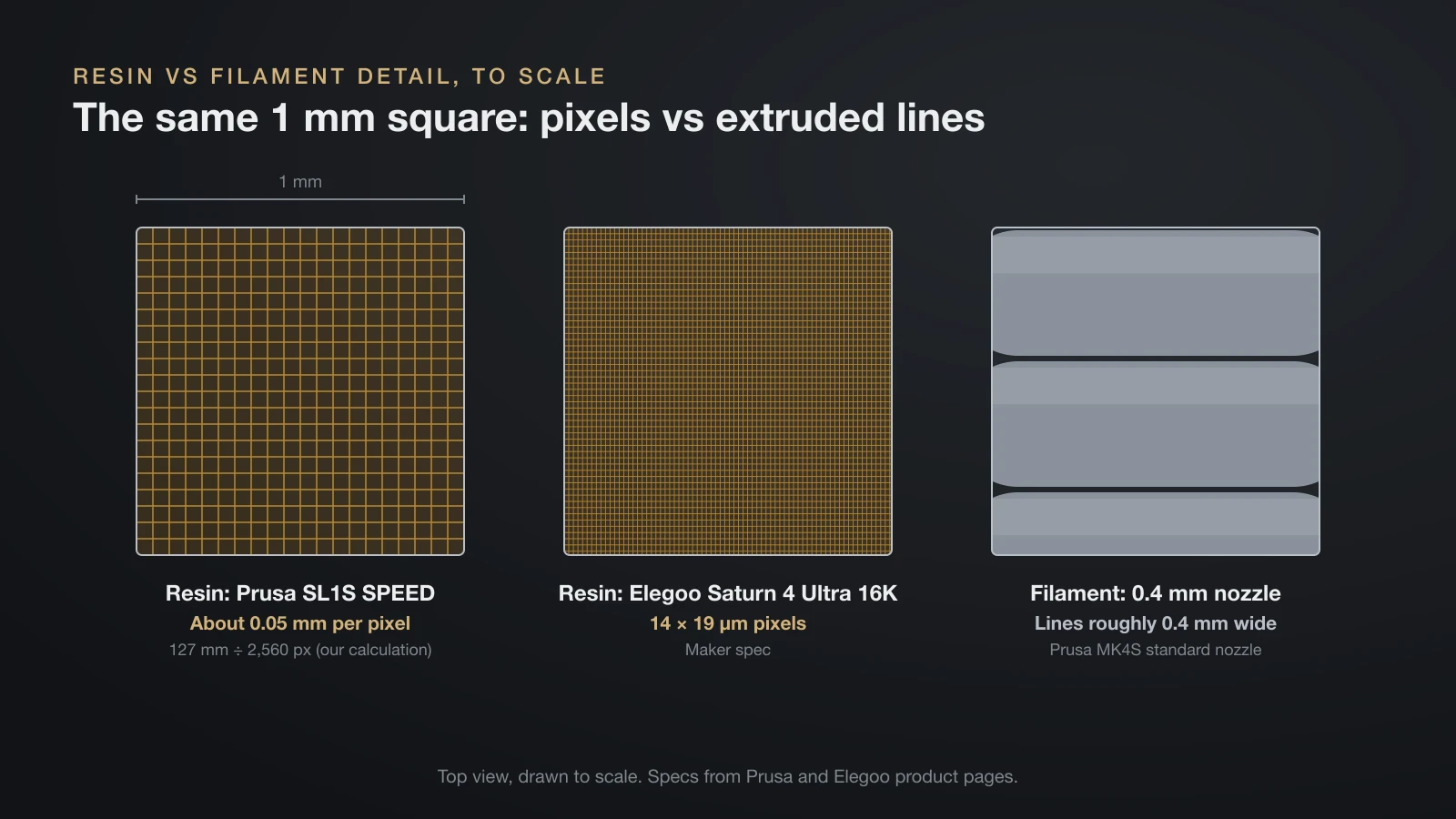 To-scale drawing of a 1 mm square: a resin printer grid of about 0.05 mm pixels, a finer grid of 14 by 19 micrometer pixels, and two and a half filament lines about 0.4 mm wide