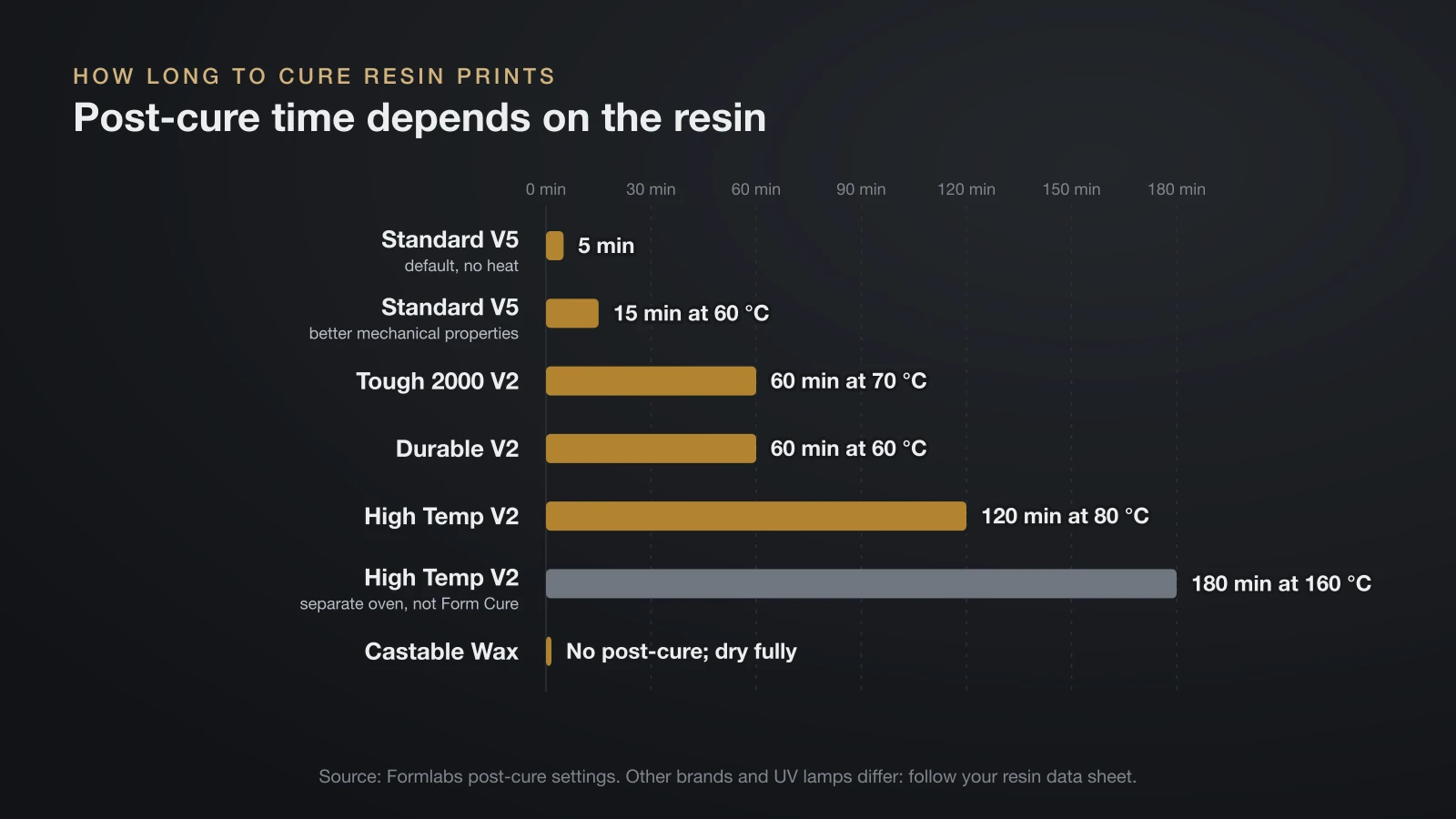 Bar chart of Formlabs post-cure settings: Standard V5 5 minutes without heat or 15 minutes at 60 °C, Tough 2000 V2 60 minutes at 70 °C, Durable V2 60 minutes at 60 °C, High Temp V2 120 minutes at 80 °C or 180 minutes at 160 °C in a separate oven, and Castable Wax with no post-cure