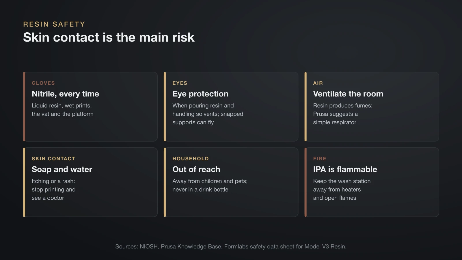 Six cards on resin safety: nitrile gloves for liquid resin, wet prints, vat and platform; eye protection when pouring resin; ventilate the room and consider a simple respirator; wash skin with soap and water and stop printing if a rash appears; keep resin away from children and pets; keep flammable IPA away from heat and flames