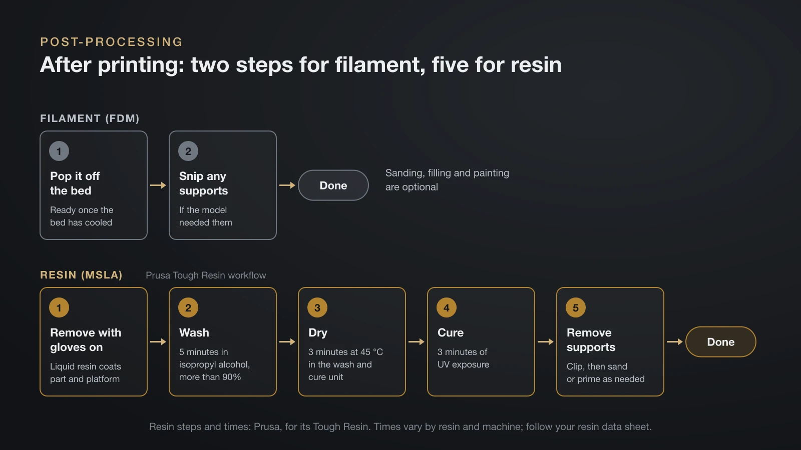 Two step flows: a filament print is done after removing it from the bed and snipping supports, while a resin print needs gloved removal, a 5 minute isopropyl alcohol wash, 3 minutes of drying at 45 °C, 3 minutes of UV curing and support removal