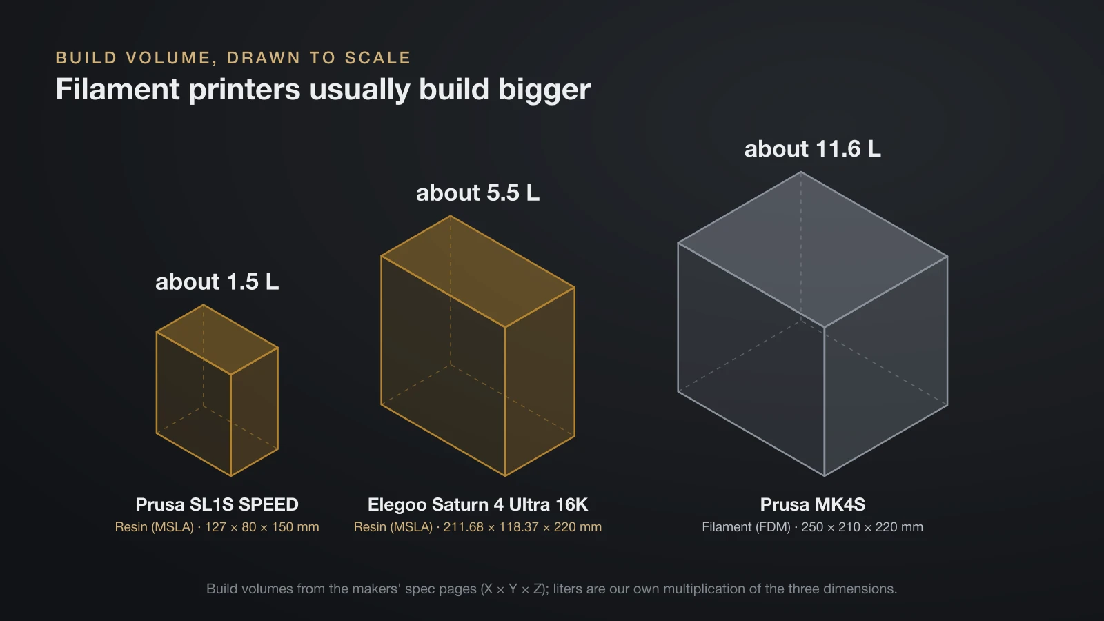 Build volumes drawn to scale as boxes: the Prusa SL1S SPEED resin printer holds about 1.5 liters, the Elegoo Saturn 4 Ultra 16K about 5.5 liters and the Prusa MK4S filament printer about 11.6 liters