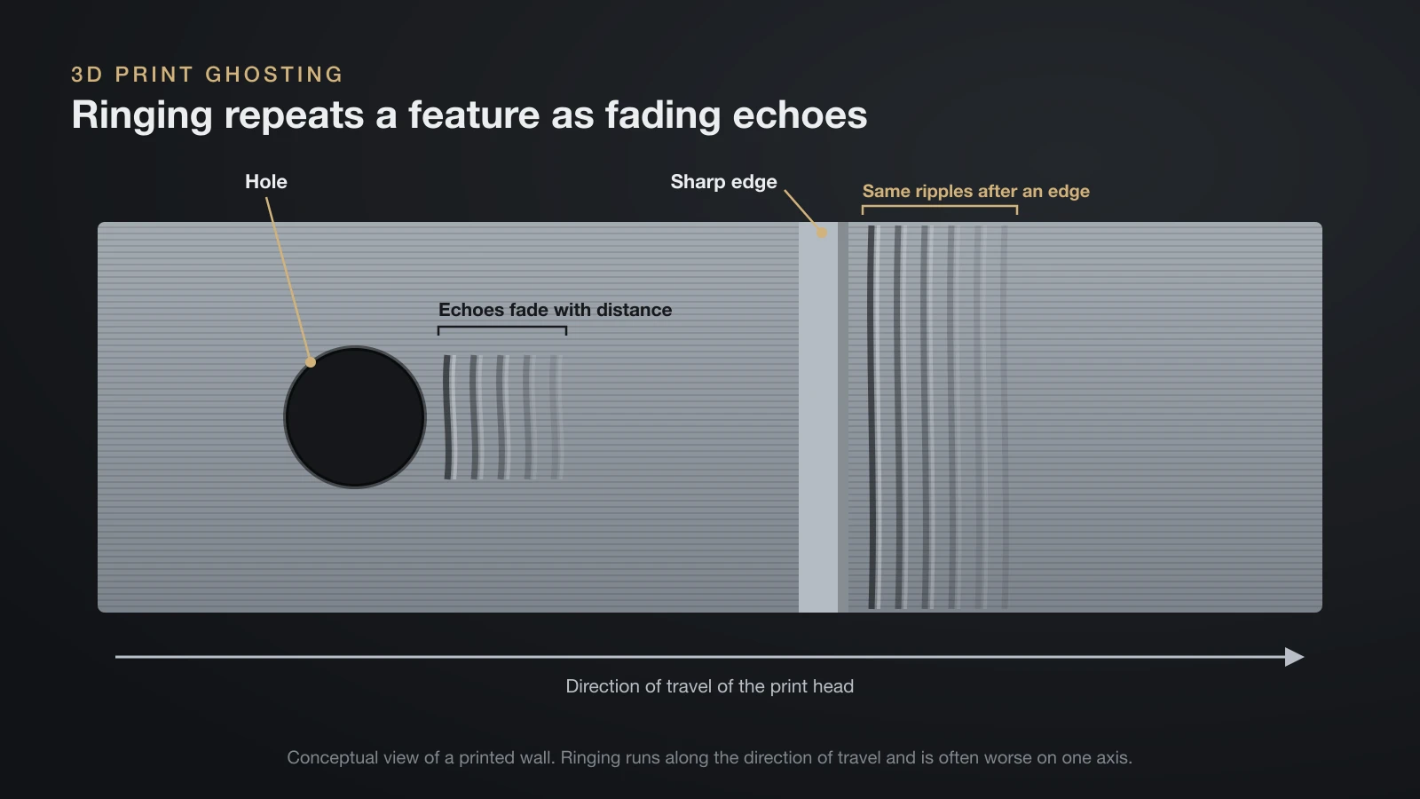 Illustration of ringing on a printed wall: after a hole and a sharp raised edge the surface repeats the feature as ripples that fade along the direction the print head travels