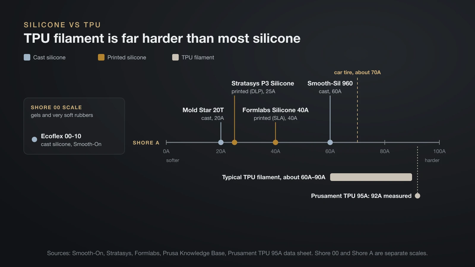 Shore hardness chart: cast silicones from Ecoflex 00-10 to 60A, printed silicones at 25A and 40A, and TPU filament at about 60A to 90A, with Prusament TPU 95A measured at 92A and a car tire at about 70A for reference