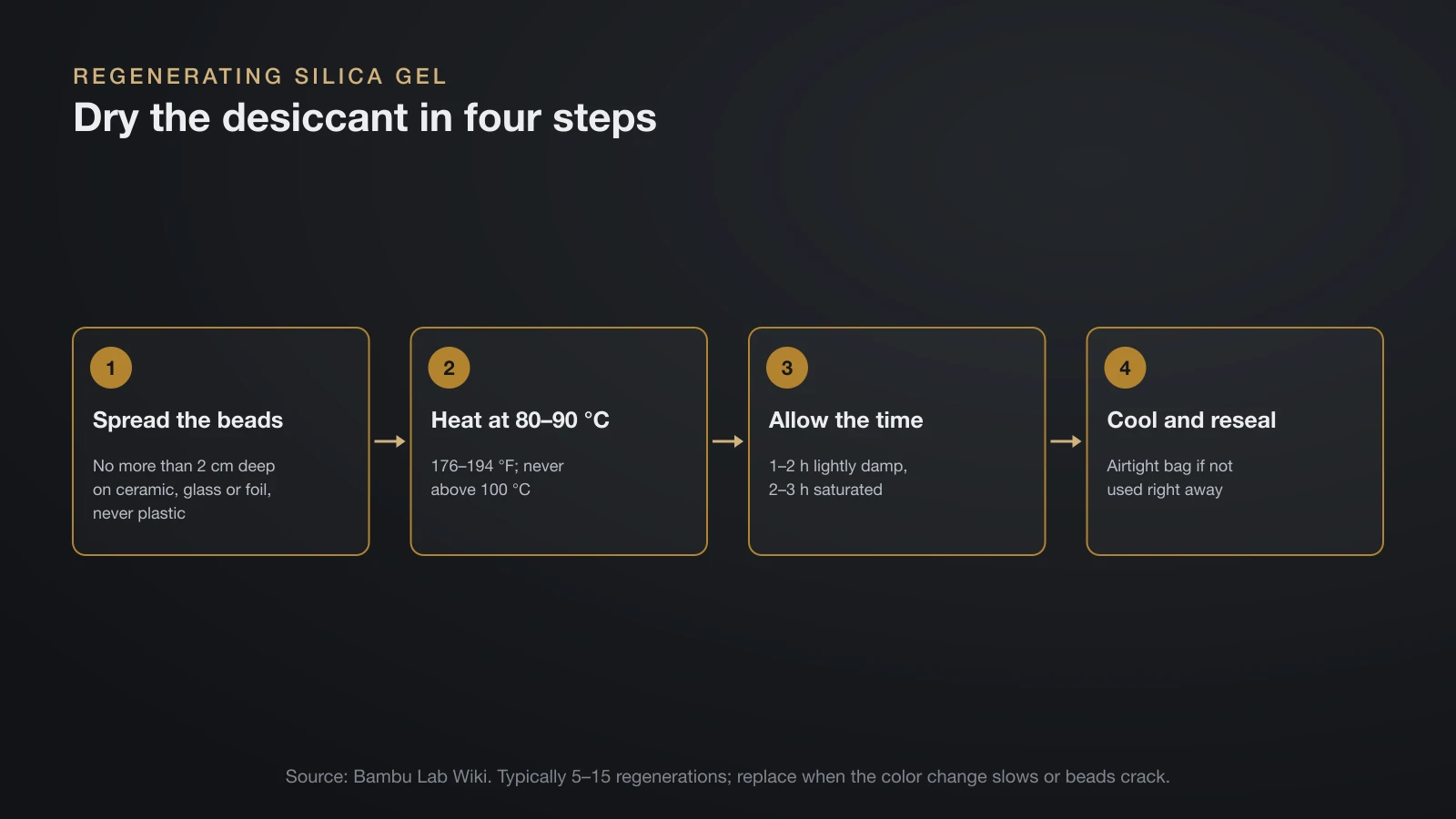 Four-step flow for regenerating silica gel: spread the beads no more than 2 cm deep on a ceramic, glass or foil tray, heat at 80 to 90 °C and never above 100 °C, allow 1 to 2 hours or 2 to 3 hours when saturated, then cool and reseal in an airtight bag