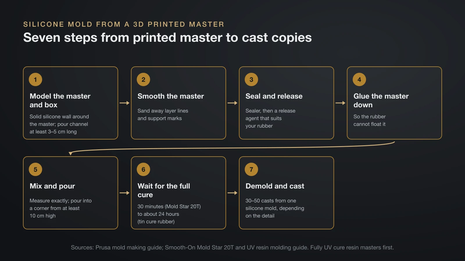 Seven-step flow for making a silicone mold from a 3D printed master: model the master and box, smooth it, seal and release, glue it down, mix and pour, wait for the full cure, then demold and cast