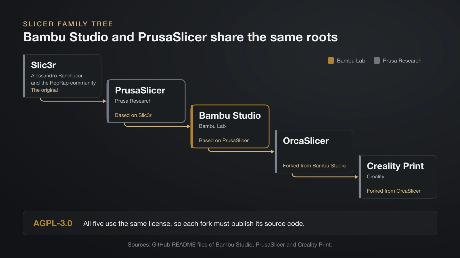 Diagram of slicer lineage from Slic3r to PrusaSlicer, Bambu Studio, OrcaSlicer and Creality Print, all under the AGPL-3.0 license