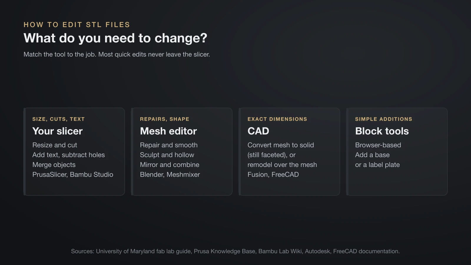 Four decision cards for editing STL files: a slicer to resize, cut, add text and holes, a mesh editor to repair and sculpt, CAD for exact dimensions, and block-based browser tools for simple additions