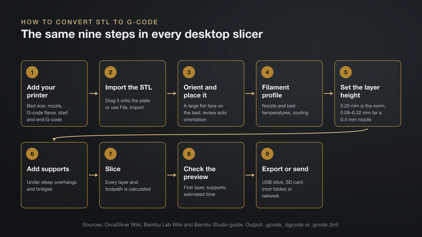 Nine-step flow for converting STL to G-code in a slicer: add your printer, import the STL, orient it, choose the filament profile, set the layer height, add supports, slice, check the preview, and export or send the file