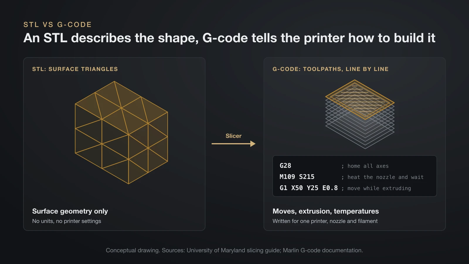 Diagram of the same box as an STL surface made of triangles and, after slicing, as G-code with stacked layers, perimeter and infill toolpaths and commands such as G28, M109 S215 and G1 X50 Y25 E0.8