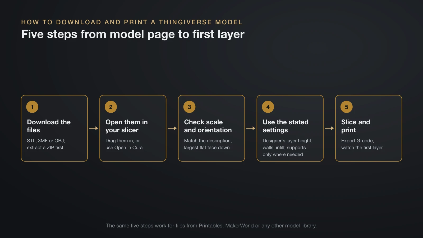 Five-step flow for printing a Thingiverse model: download the STL, 3MF or OBJ files and extract any ZIP, open them in a slicer, check scale and orientation, apply the designer settings with supports only where needed, then slice to G-code and watch the first layer