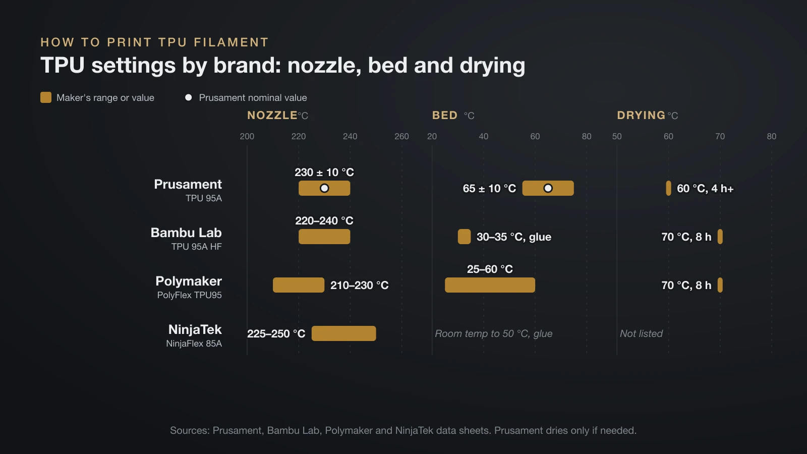 Range chart of TPU settings by brand: nozzle 220 to 240 °C for Prusament and Bambu Lab, 210 to 230 °C for Polymaker and 225 to 250 °C for NinjaFlex; bed 65 ± 10 °C for Prusament, 30 to 35 °C for Bambu Lab, 25 to 60 °C for Polymaker; drying at 60 or 70 °C