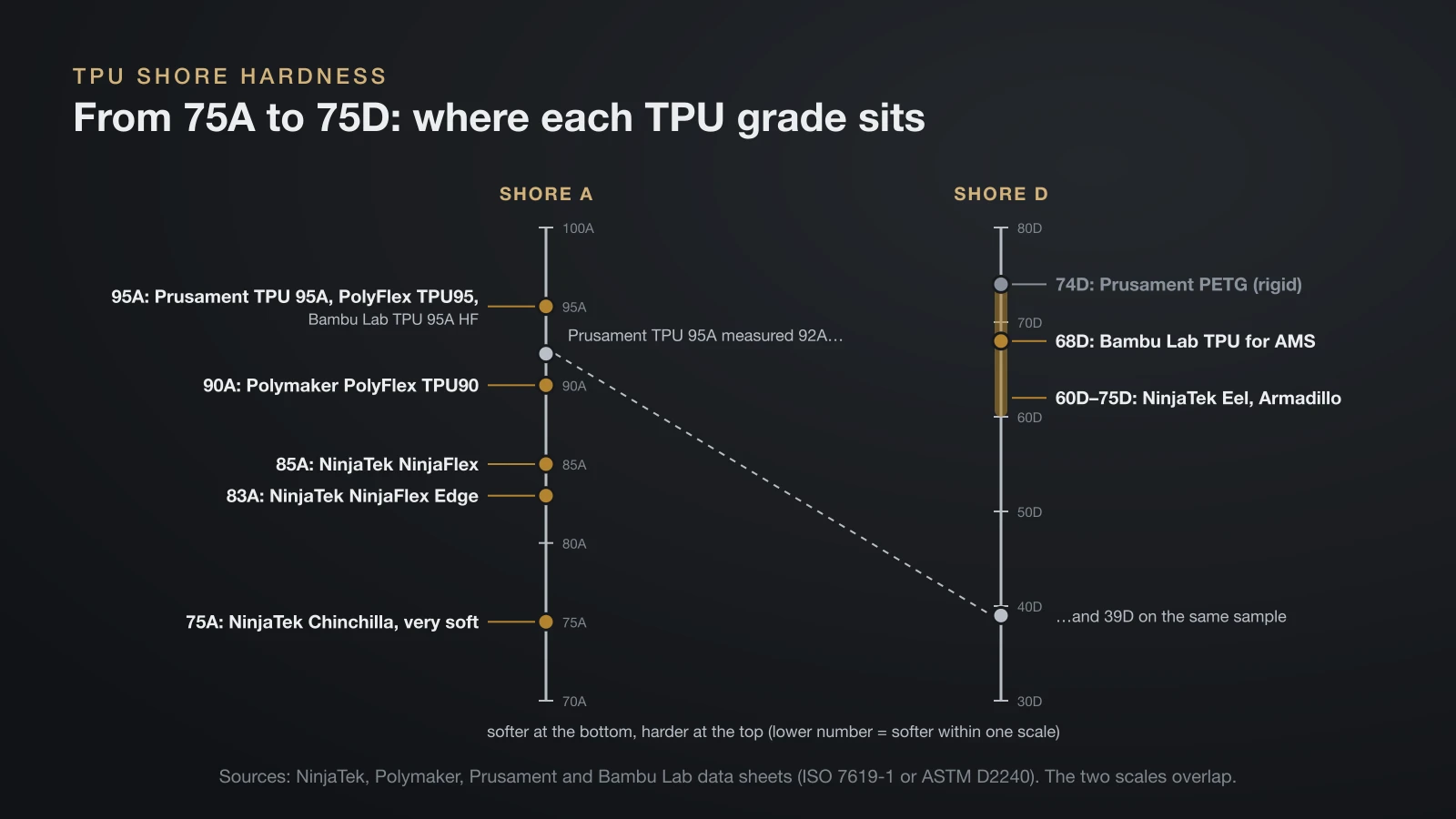 Shore hardness scale for TPU filaments from manufacturer data sheets, from NinjaTek Chinchilla at 75A through 85A, 90A and 95A grades to semi-rigid 60D to 75D grades, with Prusament TPU 95A measured at 92A and 39D and Prusament PETG at 74D as a rigid reference