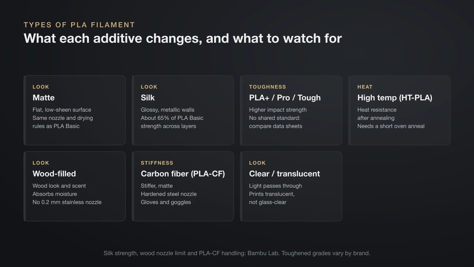 Seven cards on types of PLA filament: matte, silk with about 65 percent of PLA Basic strength across layers, PLA plus with no shared standard, high temp PLA that needs annealing, wood-filled that absorbs moisture, carbon fiber that needs a hardened nozzle, and clear PLA that prints translucent