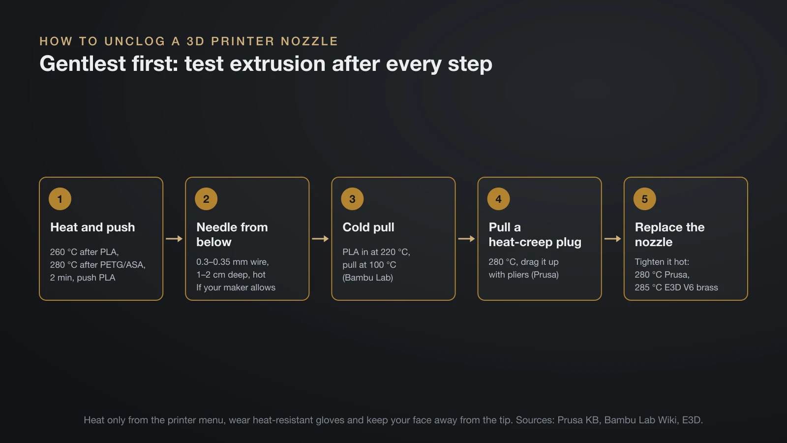 Five-step flow for unclogging a nozzle: heat to 260 or 280 °C and push PLA through, clear the tip with a 0.3 to 0.35 mm wire, run a cold pull at 220 and 100 °C, pull a heat-creep plug at 280 °C, then replace the nozzle tightened hot