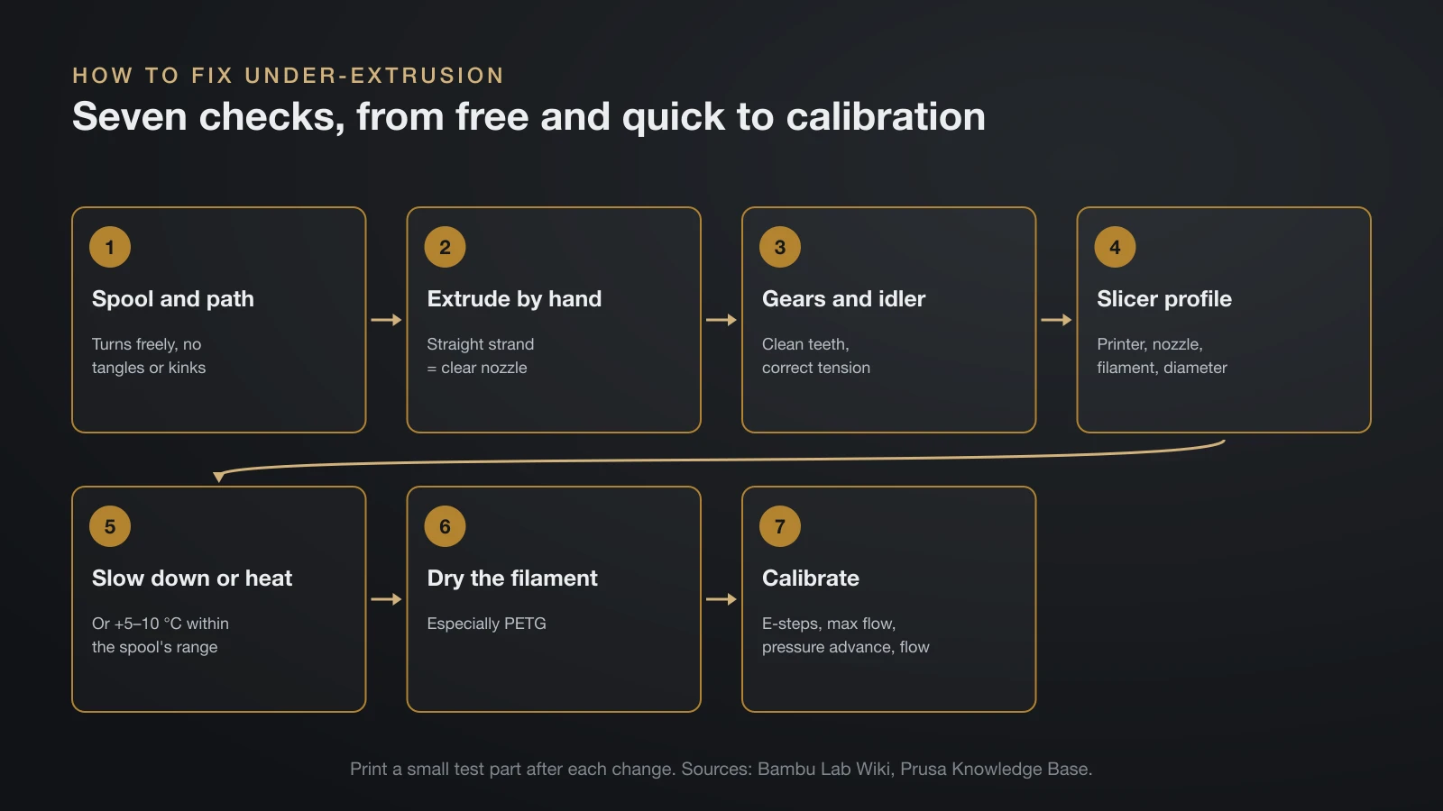 Seven-step flow for fixing under-extrusion: check the spool and filament path, extrude by hand, check the gears and idler, check the slicer profile, slow down or add 5 to 10 °C, dry the filament, then calibrate extruder steps, max flow, pressure advance and flow