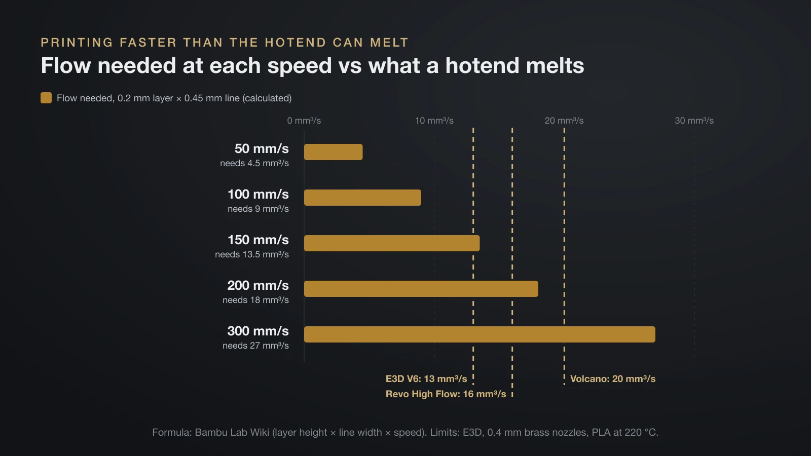 Bar chart of the flow a print needs with 0.2 mm layers and 0.45 mm lines: 4.5, 9, 13.5, 18 and 27 cubic millimeters per second at 50, 100, 150, 200 and 300 mm/s, against E3D limits of 13 for the V6, 16 for the Revo High Flow and 20 for the Volcano