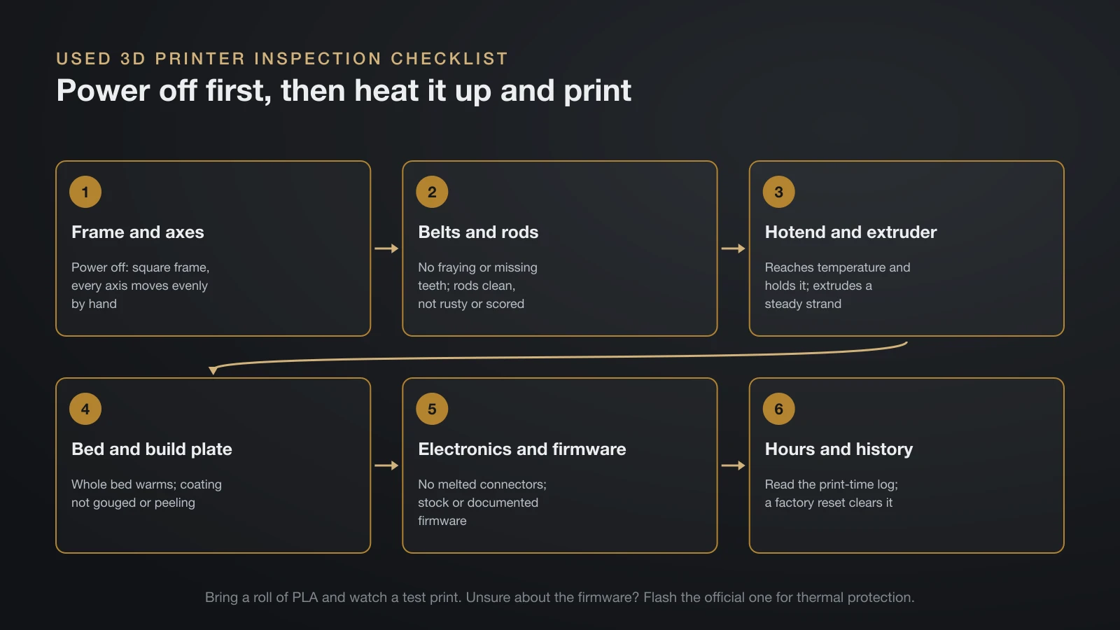 Six-step inspection order for a used 3D printer: frame and axes with the power off, belts and rods, hotend and extruder heat and extrusion test, bed and build plate, electronics and firmware, and print hours