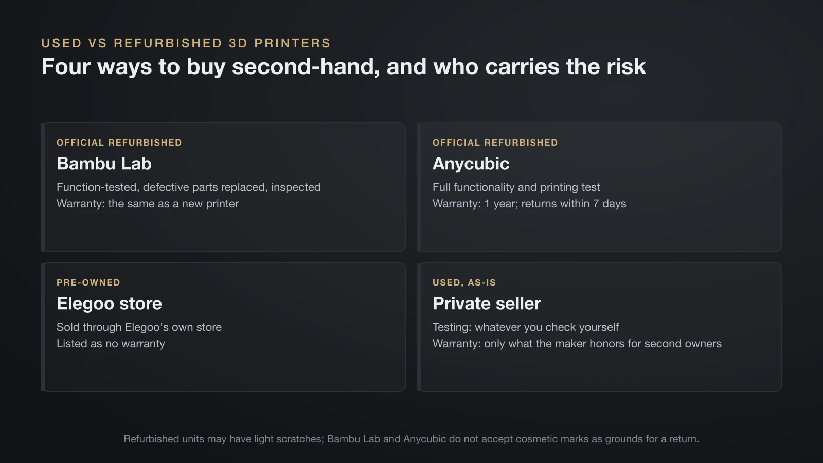 Four cards comparing where to buy a second-hand 3D printer: Bambu Lab refurbished with the same warranty as new, Anycubic refurbished with 1 year and 7-day returns, Elegoo pre-owned with no warranty, and a private seller with only your own checks