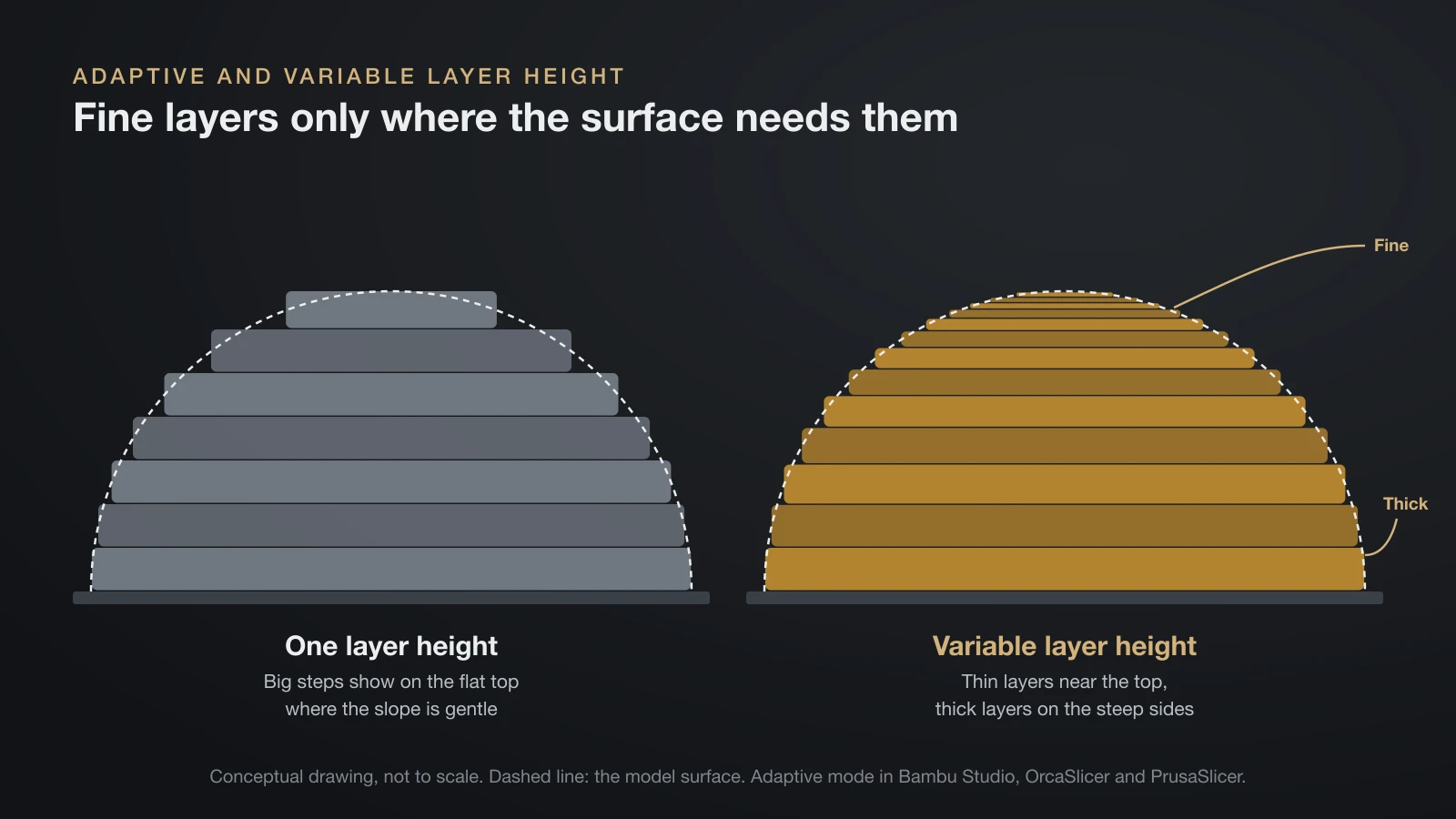 Two sliced domes compared: one with the same thick layer height throughout, showing big steps on the flat top, and one with variable layer height, using thin layers near the top and thick layers on the steep sides