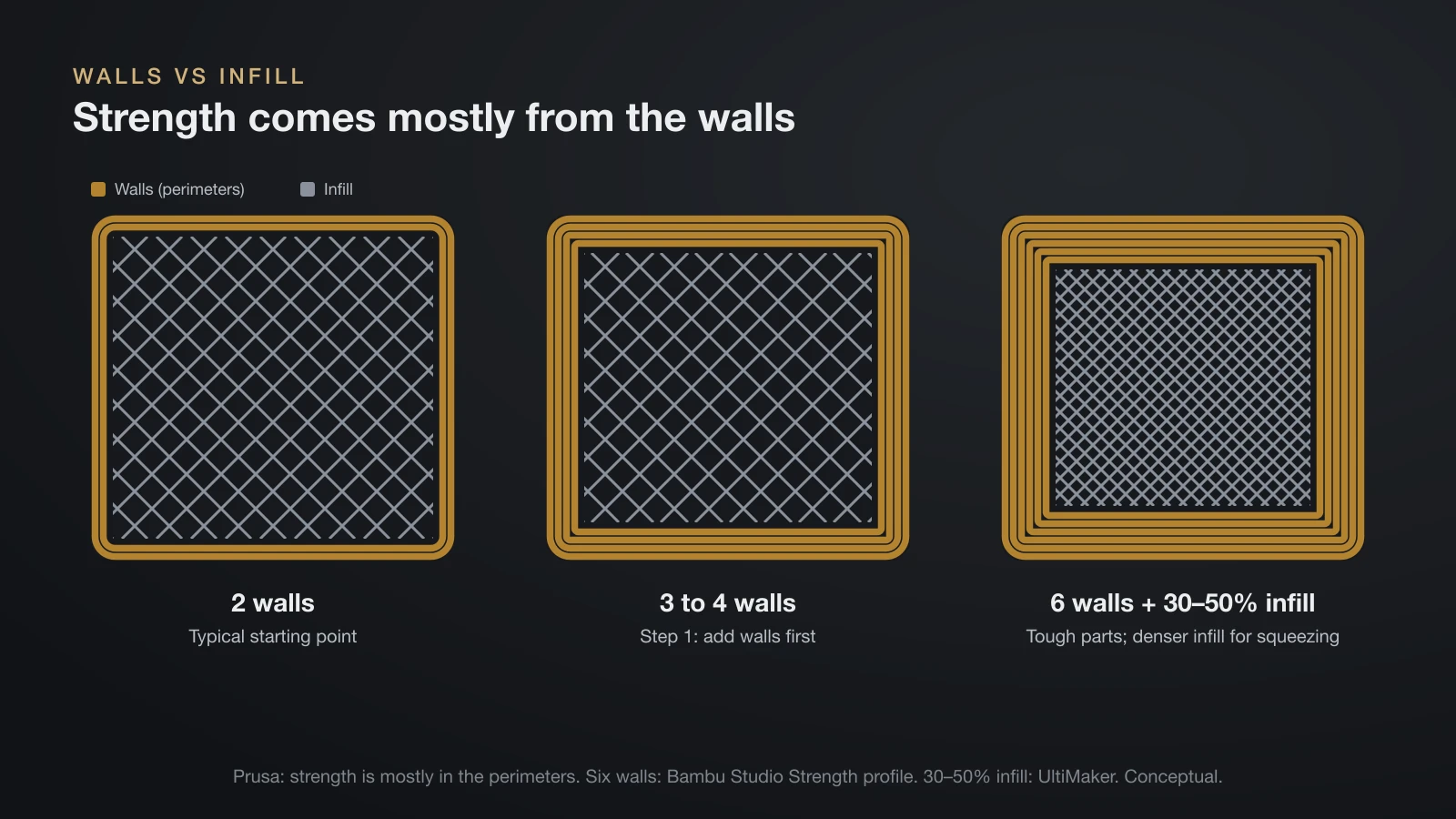 Cross-sections of the same part with 2 walls, 3 to 4 walls, and 6 walls with denser infill, showing that adding walls comes before raising infill density