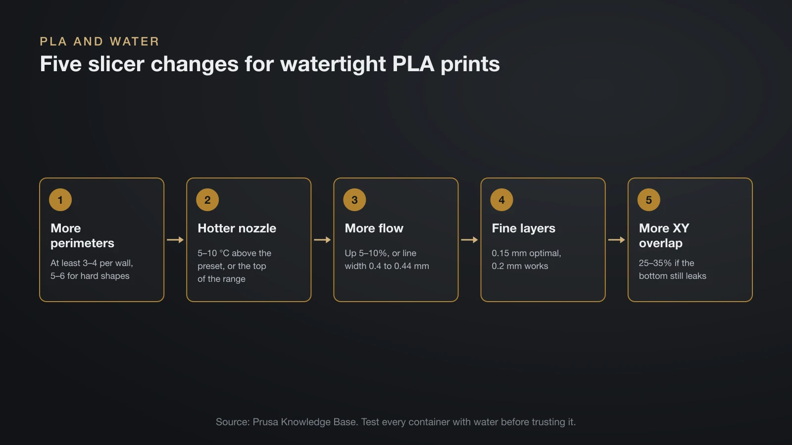 Five-step flow for watertight PLA prints: at least 3 to 4 perimeters, a nozzle 5 to 10 °C hotter, flow up 5 to 10 percent or 0.44 mm line width, 0.15 mm layers, and 25 to 35 percent XY overlap