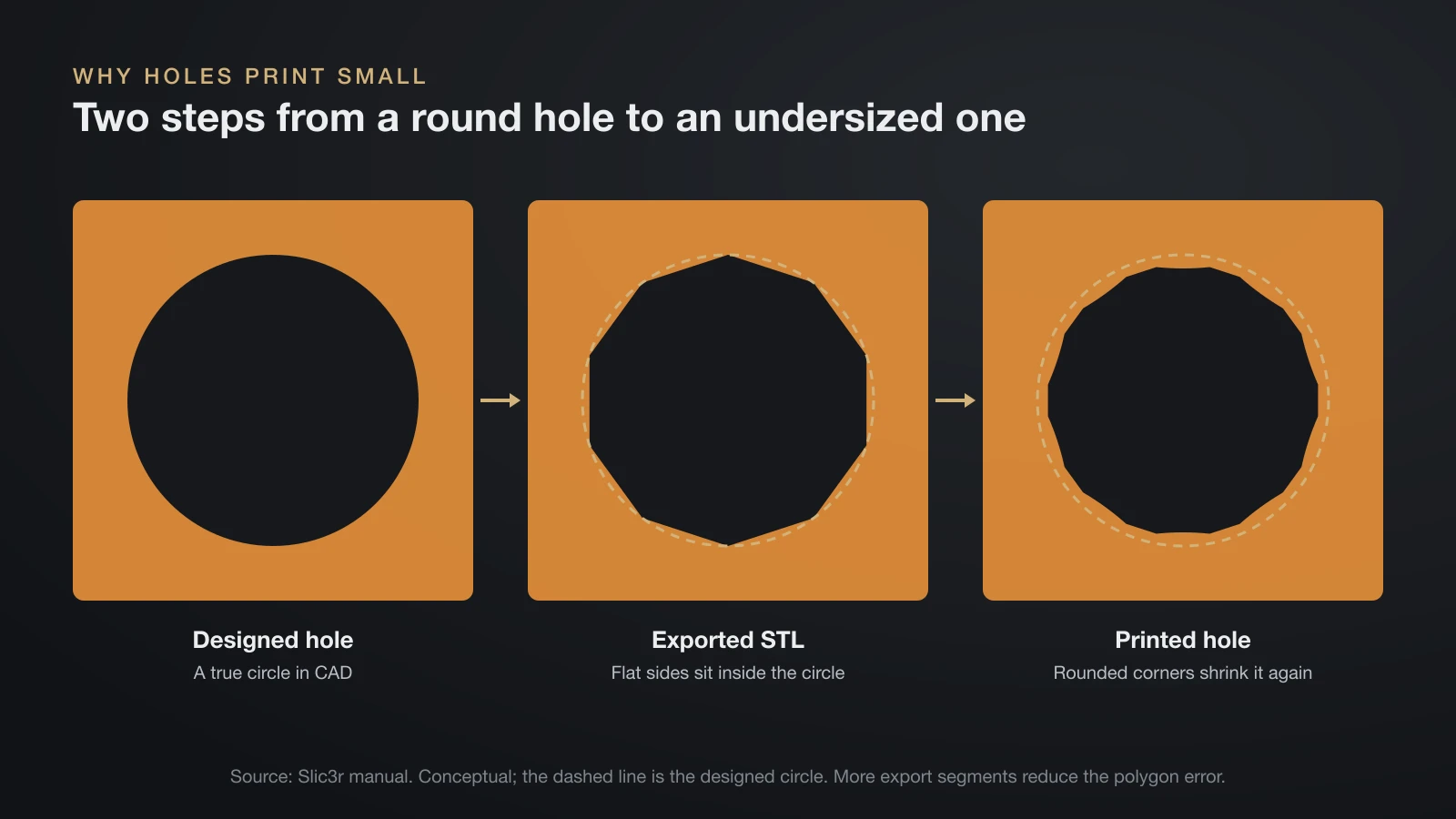 Three-step diagram of a printed hole: the designed circle, the STL polygon whose flat sides sit inside it, and the printed hole whose rounded corners shrink it further